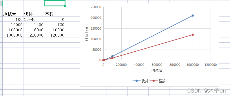 基数排序和快速排序谁快(随机数测试)？