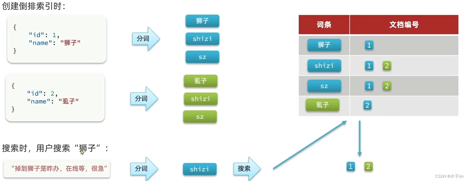 Docker单点部署[8.11.3] Elasticsearch + Kibana + ik分词器 + pinyin分词器