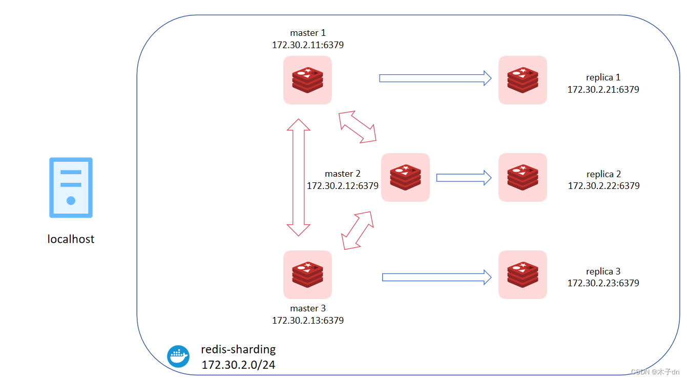 SpringBoot基于Redis(7.2)分片集群实现读写分离