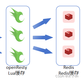 多级缓存架构(四)Redis缓存