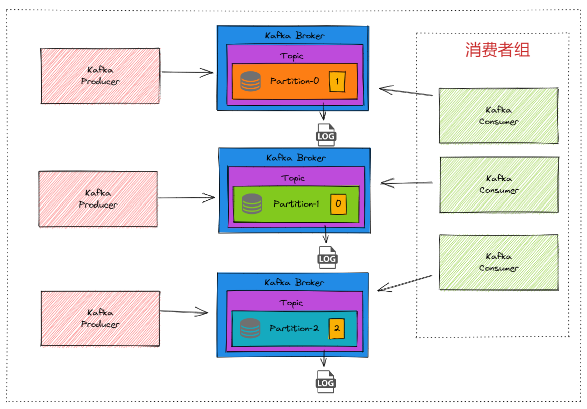 Kafka基础框架图推演