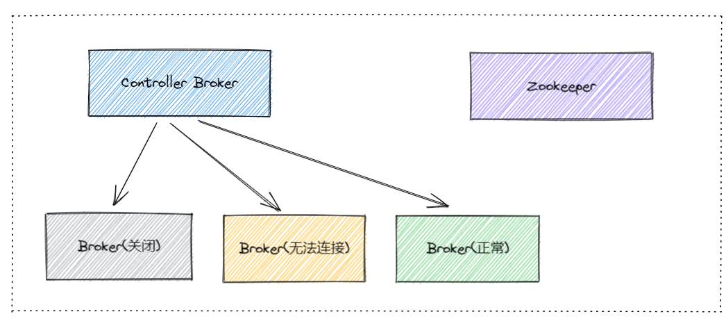 Kafka基础组件图推演